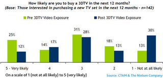 Illustration for article titled Study: You're Less Likely To Buy a 3DTV After Watching One